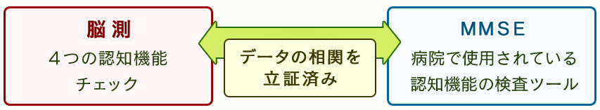 脳測の４つの認知機能チェックとＭＭＳＥ（病院で使用されている認知機能の検査ツール）はデータの相関を立証済み