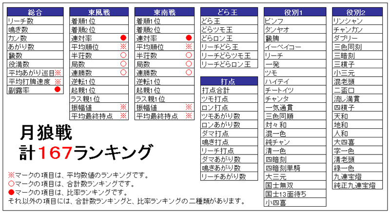 月狼戦ランキング項目