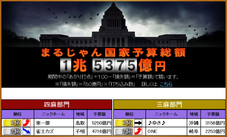 まるじゃん国家予算ランキング画面