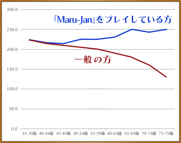 Maru-Janをプレーしている方の方が結果が良い