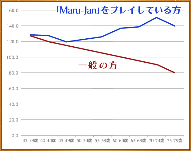 Maru-Janをプレーしている方の方が結果が良い