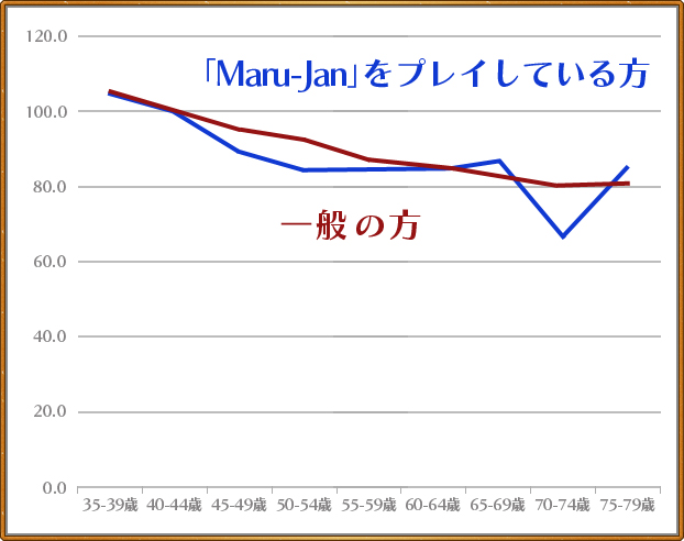 Maru-Janと相関関係がなかった