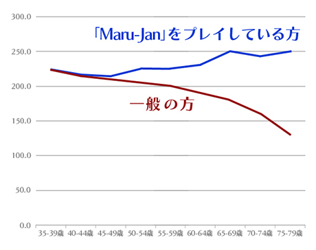 図１：年齢別の「視覚性注意力」と「短期記憶」の測定テスト結果