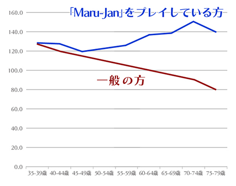 図２：年齢別の「エピソード記憶」の測定テスト結果