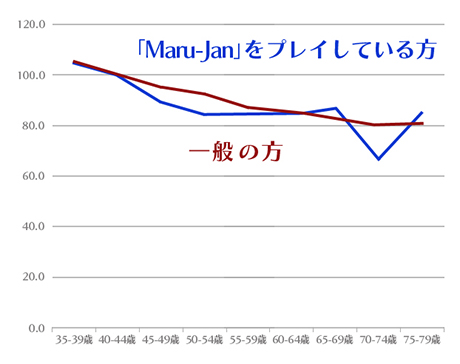 図３：年齢別の「ワーキングメモリ」の測定テスト結果