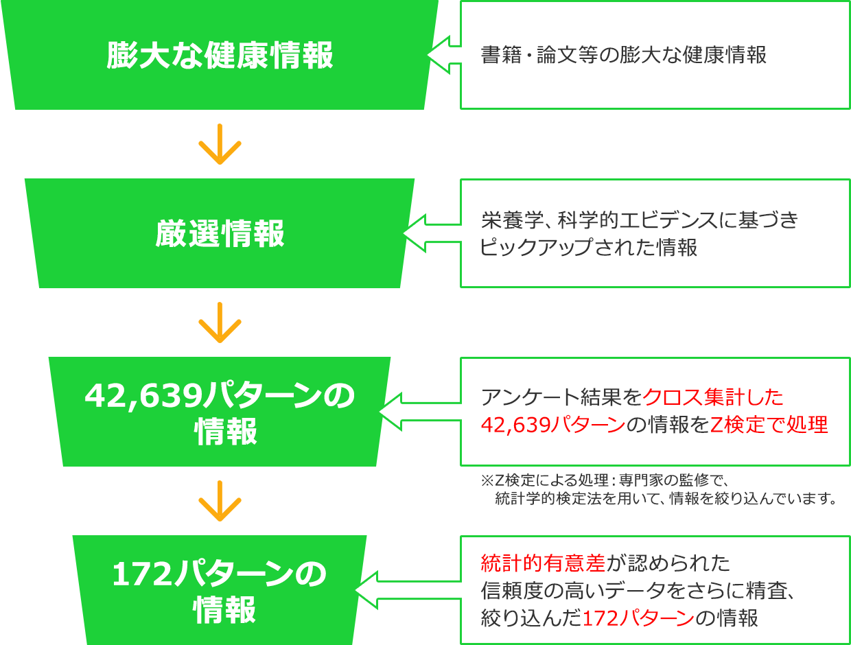 正しい健康情報の絞り込み詳細