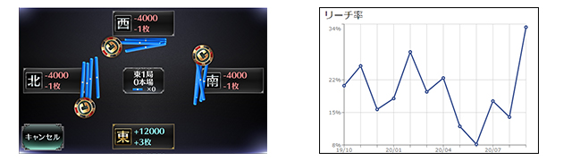 点数移動・グラフ