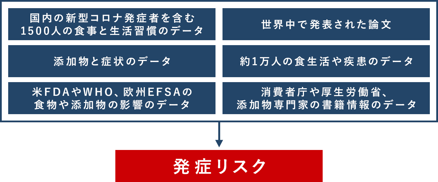 発症リスク計算について