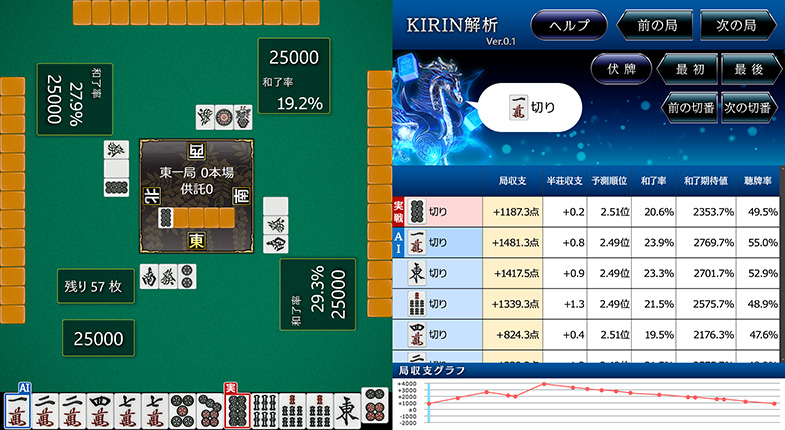 麻雀AI「KIRIN」解析結果