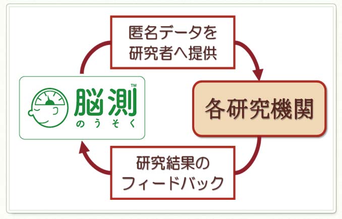 研究機関との協力関係