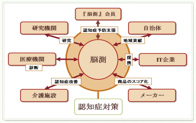 プロジェクトの将来像