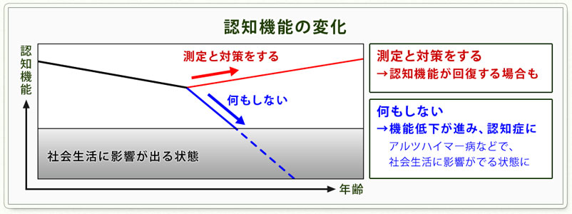 認知機能の変化