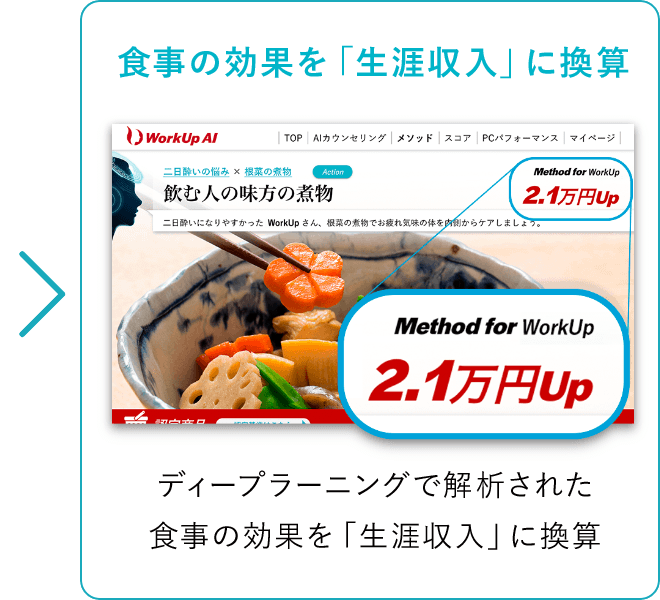 ディープラーニングで解析された食事の効果を「生涯収入」に換算します。