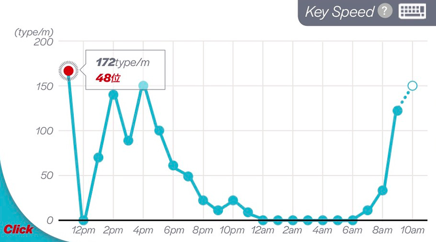 キーボードの打鍵数&打鍵速度